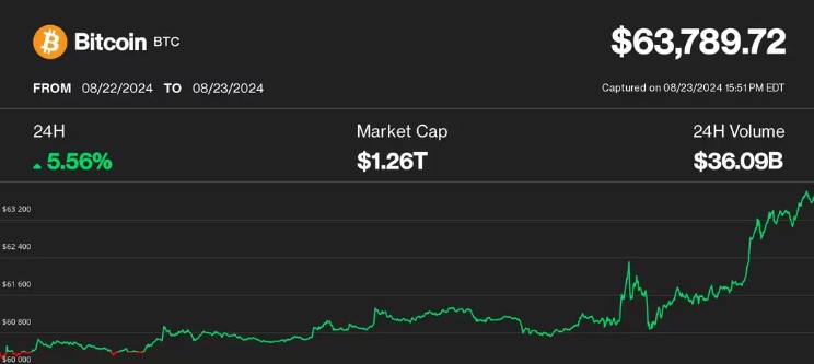 Bitcoin Surges to Nearly $64K Following RFK Jr.'s Endorsement of Trump